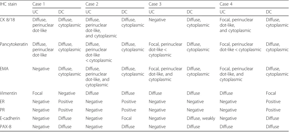 Table 2 Results of immunohistochemical stains of the four cases
