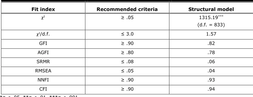 Figure 2. Result of structural model analysis.  *p < .05, **p < .01, ***p < .001 †loading was set to 1.0 to fix construct variance Note: R2 (squared multiple correlations) of CX = .79, R2 (squared multiple correlations) of Brand Equity = .66 