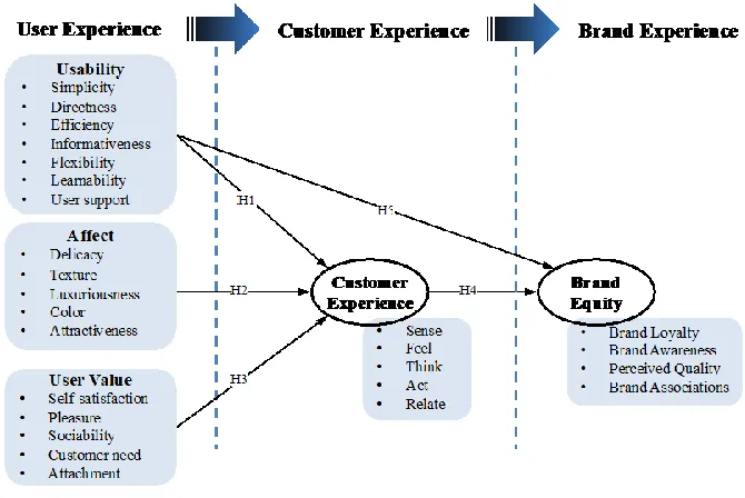 Figure 1. Conceptual model. 