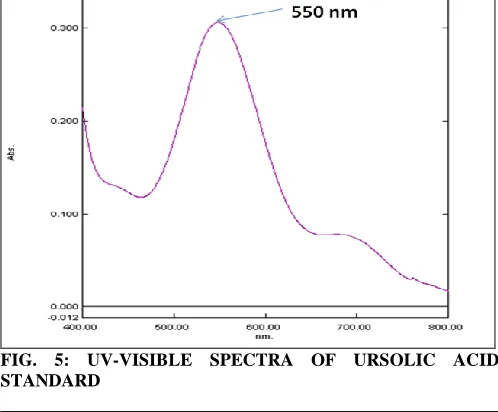 FIG. 5: UV-VISIBLE SPECTRA OF URSOLIC ACID  STANDARD   