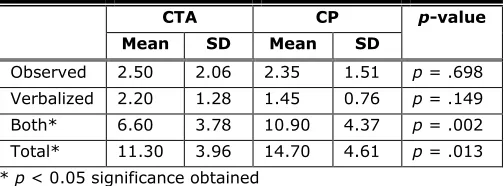 Table 5. Number and Source of Individual Problems Identified 