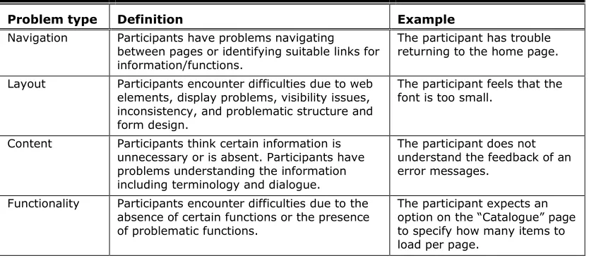 Table 8. Coding Scheme for Problem Types 