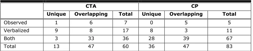 Table 9. Individual Problem Types 