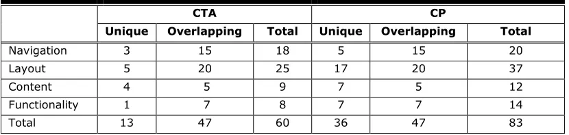 Table 11. Final Usability Problem Severity Levels  