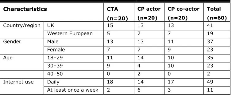 Table 1. Summary Statistics of Demographic Characteristics of Participants 