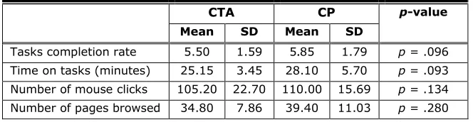 Table 2. Task Performance Measures  