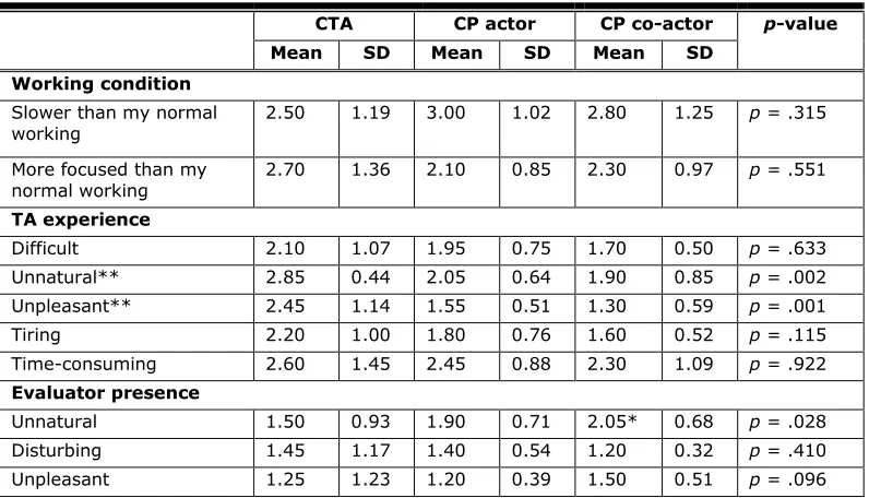 Table 4. Participants’ Experience with the TA Test 