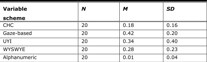 Figure 10. Error rates. Error bars represent 95% confidence intervals. 