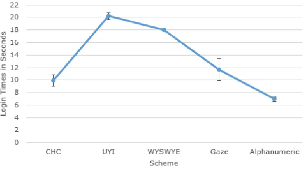 Figure 11. Login times. Error bars represent 95% confidence intervals. 