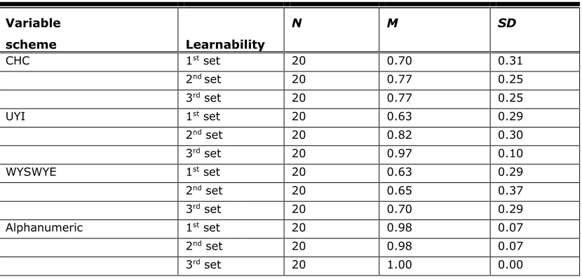 Figure 12. Learnability. Error bars represent 95% confidence intervals. 