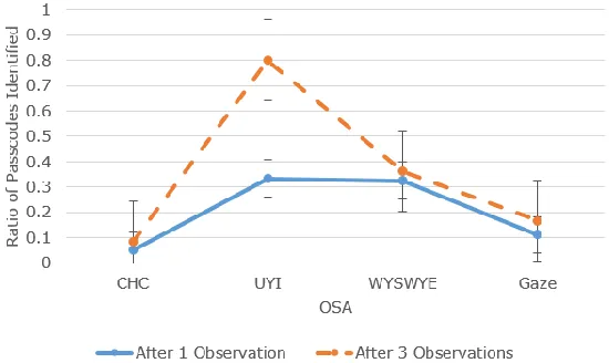 Figure 13. OSA performance. Error bars represent 95% confidence intervals. 