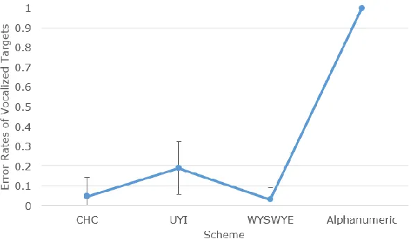 Figure 14. Memorability as reflected by error rates when logging in. Error bars represent 95% confidence intervals