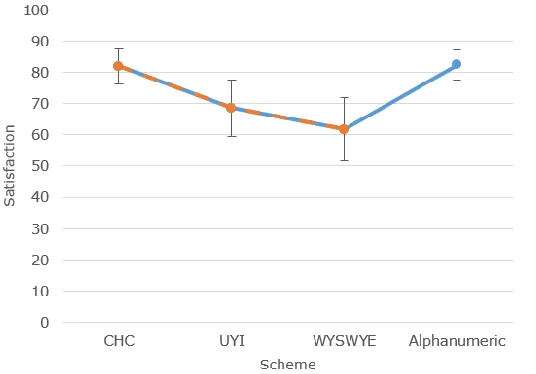 Figure 16. Increase in errors due to interacting with the interface. Error bars represent 95% confidence intervals