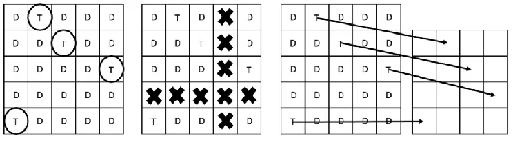 Figure 1. The interaction of grouping schemes (from left to right): find targets, mentally identify the shape, and select a distractor inside the shape