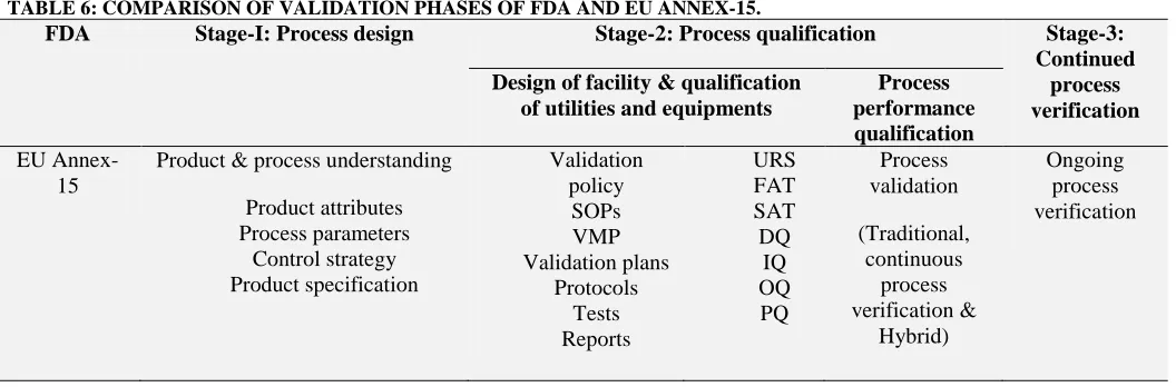 TABLE 6: COMPARISON OF VALIDATION PHASES OF FDA AND EU ANNEX-15. FDA 