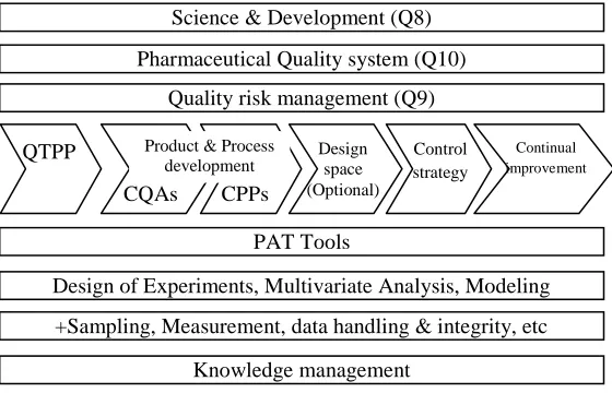 FIG.6: A SIMPLE FLOW OF QbD 