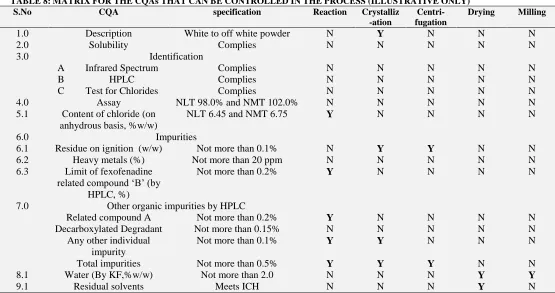TABLE 8: MATRIX FOR THE CQAs THAT CAN BE CONTROLLED IN THE PROCESS (ILLUSTRATIVE ONLY) S.No CQA specification Reaction CrystallizCentri- Drying 