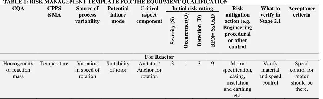 TABLE 1: RISK MANAGEMENT TEMPLATE FOR THE EQUIPMENT QUALIFICATION CQA 