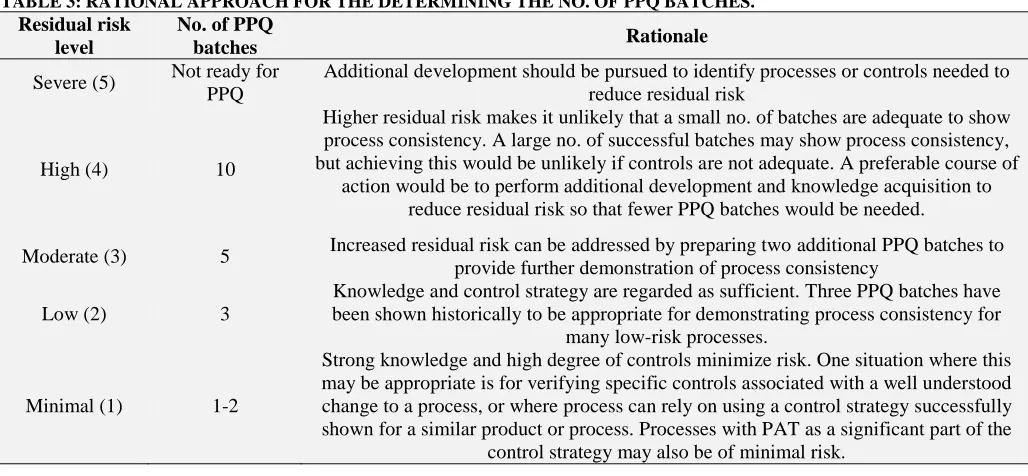 TABLE 3: RATIONAL APPROACH FOR THE DETERMINING THE NO. OF PPQ BATCHES. Residual risk level 