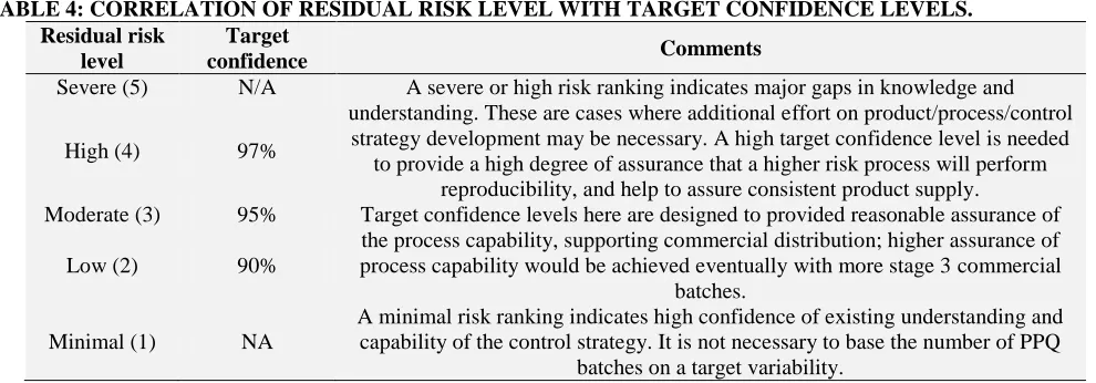 TABLE 4: CORRELATION OF RESIDUAL RISK LEVEL WITH TARGET CONFIDENCE LEVELS. Residual risk level 