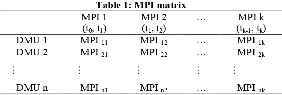Table 1: MPI matrix 