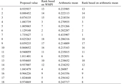 Table 5: Step 5, and the ranks of DMUs based on the corresponding WMPI W*MPI WMPI 
