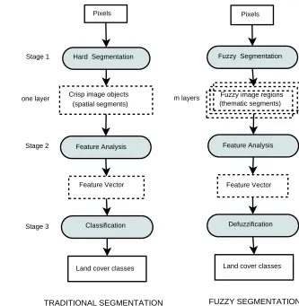 Figure 2. Fuzzy image segmentation outputs fuzzy image regions holding multiple membership values to target thematiccategories A, B, and C