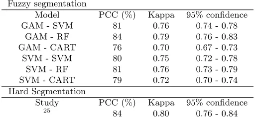 Table 1. Summary of performance of diﬀerent models used in the fuzzy segmentation method