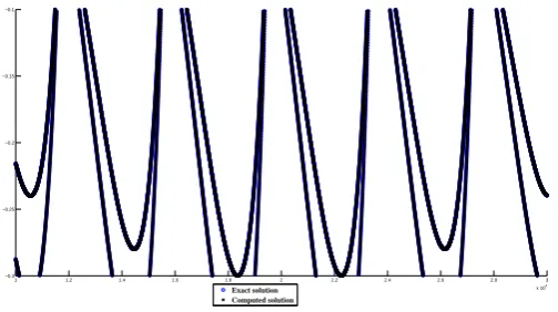 Figure 7. A comparison of computed and exact solutions for u (all values).