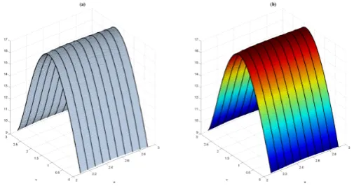 Figure 5. (a) Computed values and (b) Exact values of u for t=0.7.