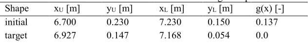 Table 1: Validation test case: initial and target shapes 