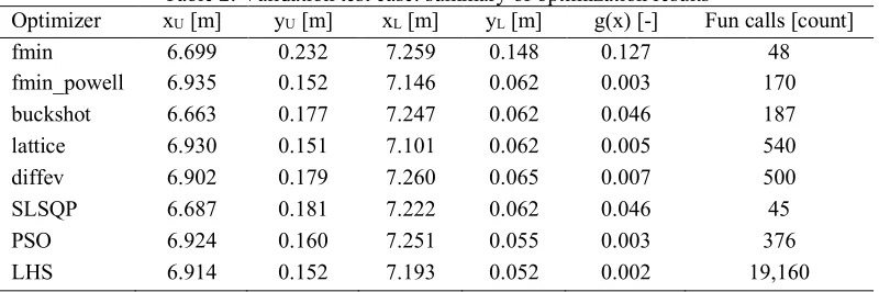 Table 2: Validation test case: summary of optimization results 