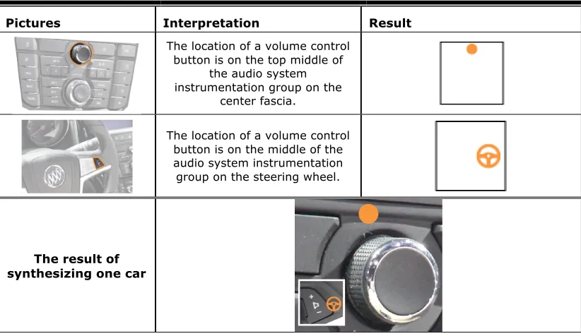 Table 5. Process of Synthesizing the Collected Data from an In-Depth Market Review (Power on Audio System/Control Volume, 2017 Buick) 