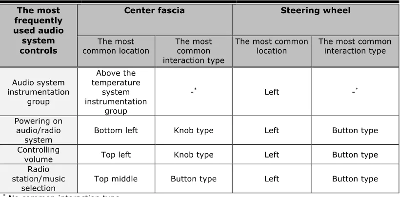 Table 7. The Most Common Location and Interaction Type for Temperature System Controls 