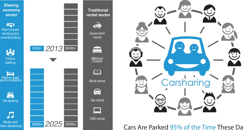Figure 1. Importance of sharing economy and car sharing. Note: Data visualizations in Figure 1 were generated by Byungsoo Kim (2016) from data provided by original sources1