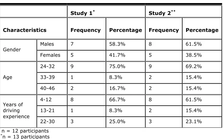 Table 1. Demographics of Participants in Study 1 and Study 2 