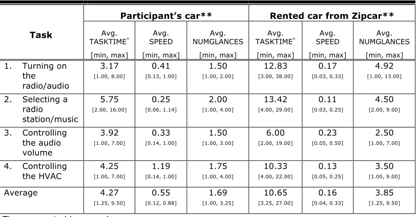 Table 2. TASKTIME, SPEED, and NUMGLANCES in Study 1 