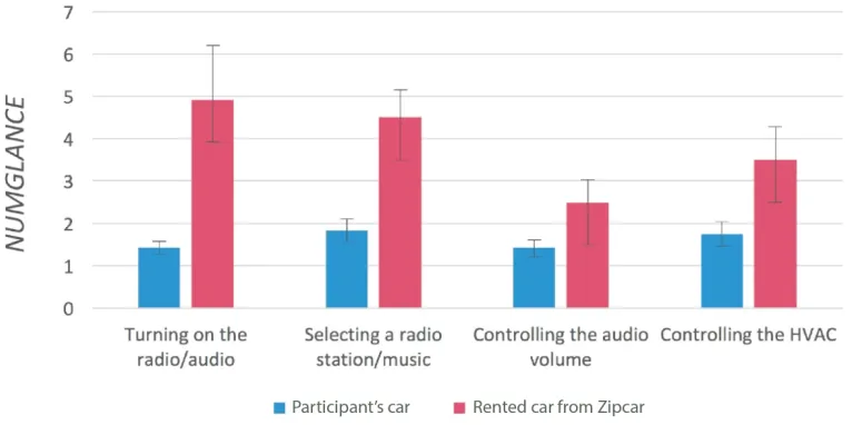 Figure 4. TASKTIME across four tasks in participants’ cars or rented cars in Study 1. Error bars represent +/- 1 standard error