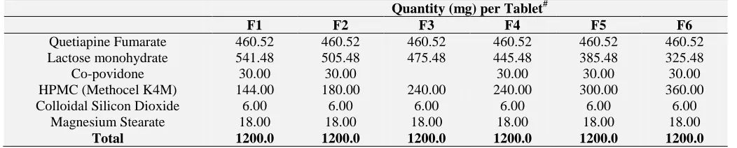 TABLE 1: DIFFERENT TABLET COMPOSITIONS  