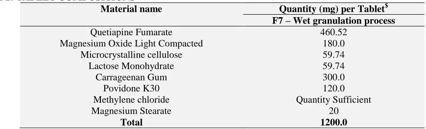 TABLE 2: TABLET COMPOSITIONS Material name 
