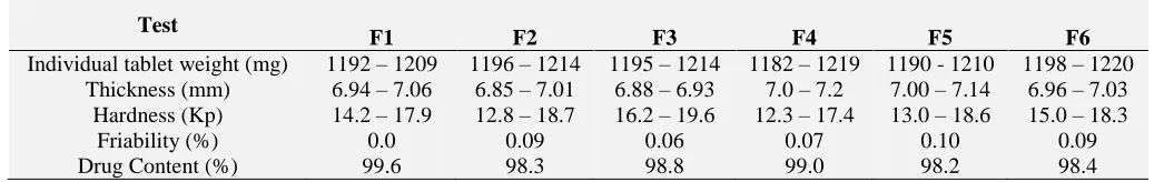 TABLE 4: PHYSICAL PROPERTIES OF FORMULATIONS PREPARED   