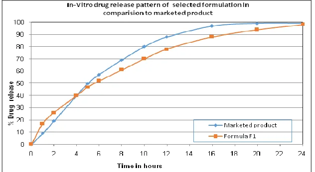 FIG.3:  IN-VITRO DRUG RELEASE PATTERN OF SELECTED FORMULATIONS IN COMPARISON TO MARKETED PRODUCT 