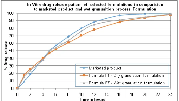 Fig. 4, the f2 factor confirms that the release of QF from the prepared tablets was similar to that of the wet granulation method
