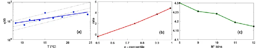 Figure 2: Percentage of considered stations (RSeason, Dry Season2>0.55) for the different subsamples (Unique Season, Wet ) and rainfall durations (10, 30, 60 minutes)