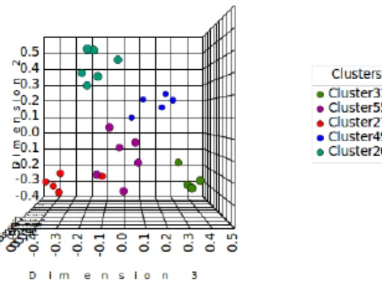 Figure 6. Multidimensional scaling of the clustering results from Table 2 viewing from Dimension 2 against Dimension 3