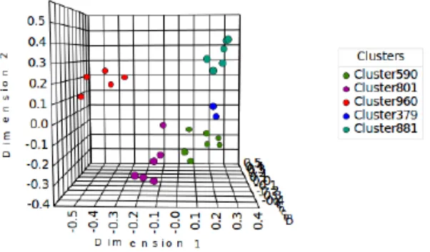 Figure 2. Multidimensional scaling of the clustering results in Table 1. Using two-dimensional data points produced a five-cluster solution with each cluster shown by different colors