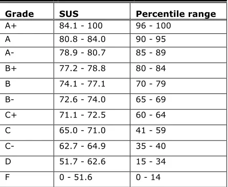 Table 1. Curved Grading Scale for the SUS  