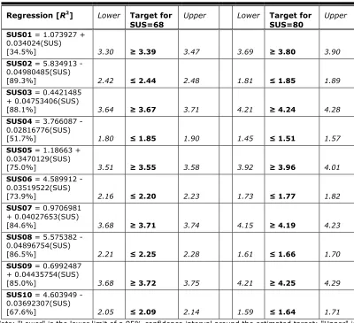 Table 2. Regression Equations and Item Benchmarks for SUS = 68 and SUS = 80  