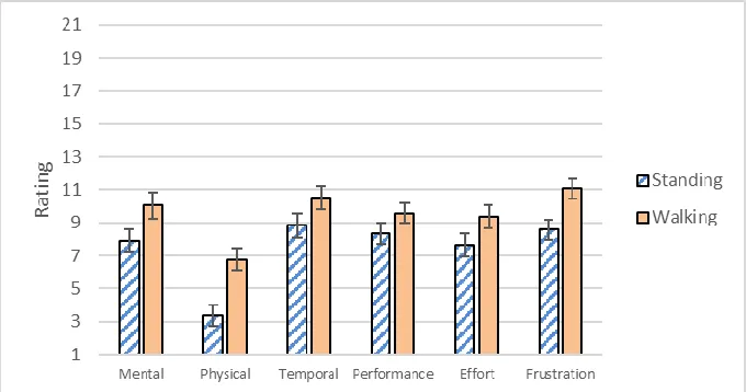 Figure 4. Typing accuracy. Error bars represent ± 1 standard error.  TR = Trace, TA = Tap, S = Stand, W = Walk