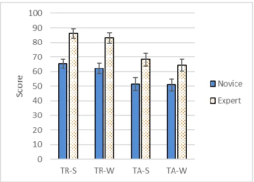 Figure 6. Perceived usability score (100 = highest). Error bars represent ± 1 standard error